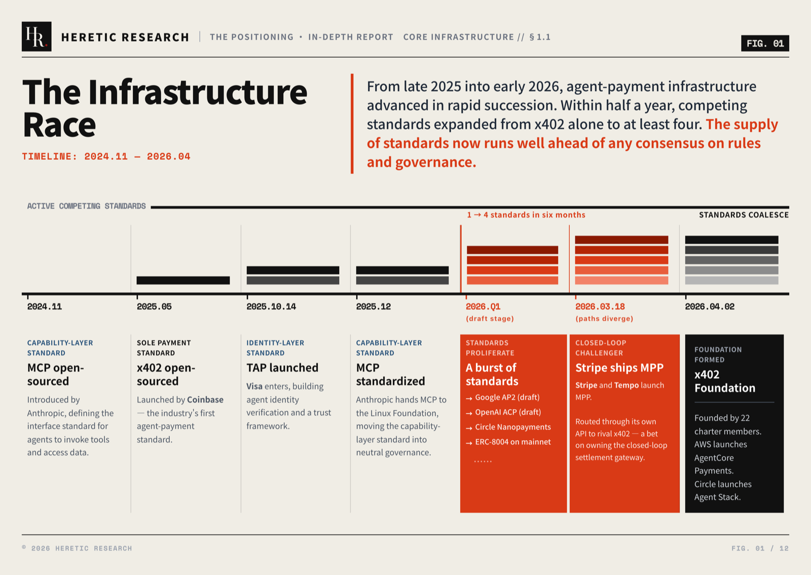 Figure 1 · Infrastructure race timeline: from open-sourcing MCP in November 2024 to the x402 Foundation in April 2026, active competing standards go from one to four in six months