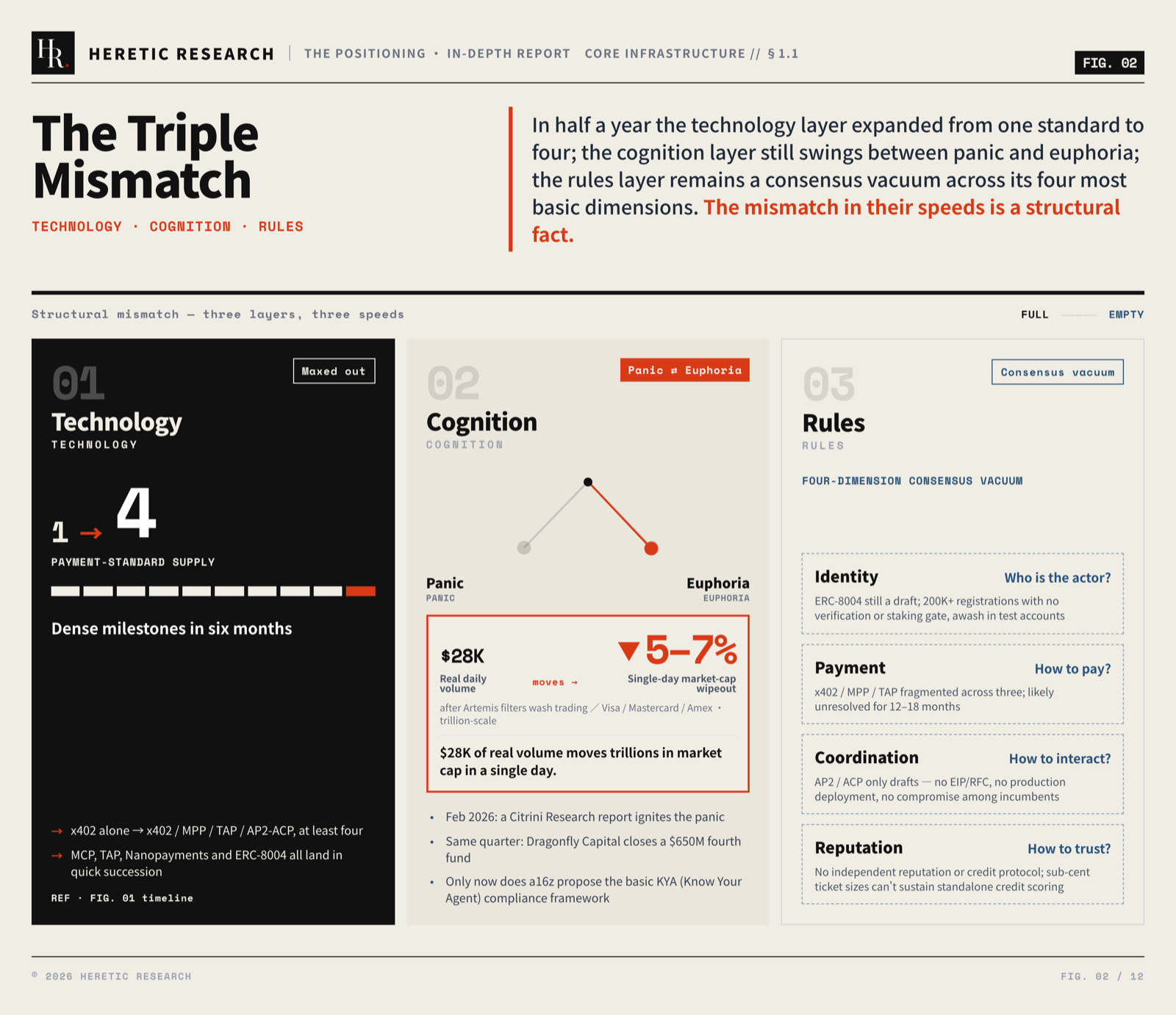 Figure 2 · Speed mismatch across technology, cognition and rules: standards supply 1→4, $28K of real daily volume swinging 5–7% of card-network market cap in a day, four rule-layer dimensions still a consensus vacuum