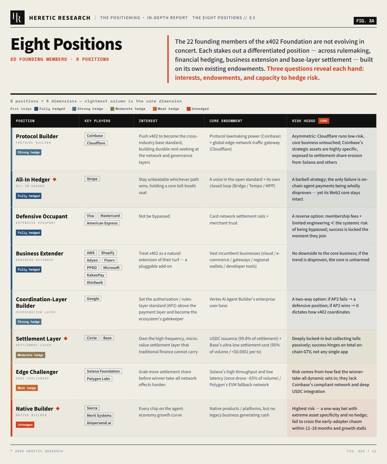 Figure 3A · The eight-position matrix: 22 founding members sorted by interest, core endowment and hedging capacity, from extremely strong hedge down to none