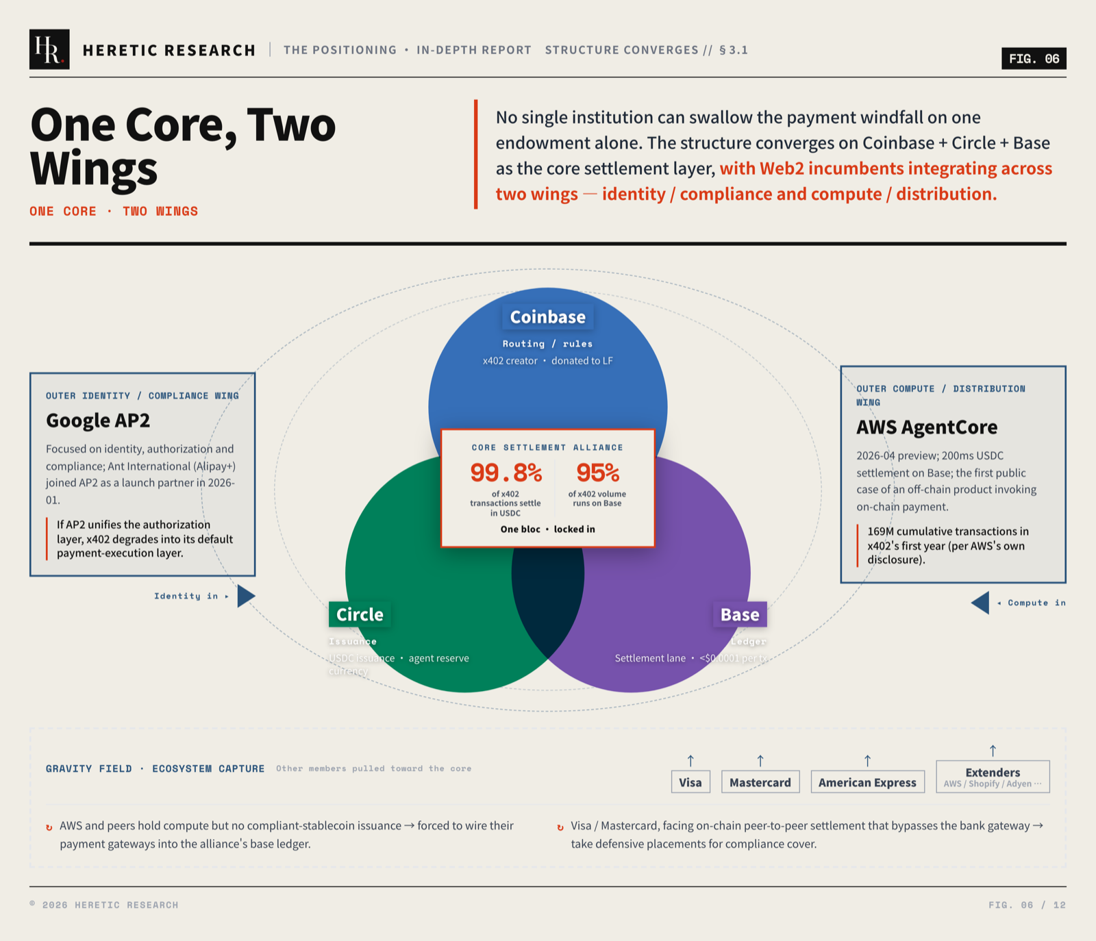 Figure 6 · One core, two wings: Coinbase, Circle and Base overlap into the core settlement alliance (USDC 99.8%, Base 95%), with Google AP2 and AWS AgentCore plugging in from identity and compute