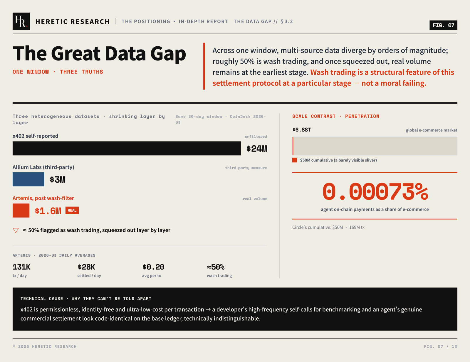 Figure 7 · Three readings of the same 30-day window: $24M self-reported by x402, $3M from Allium Labs, $1.6M from Artemis after filtering wash trading — 0.00073% of e-commerce
