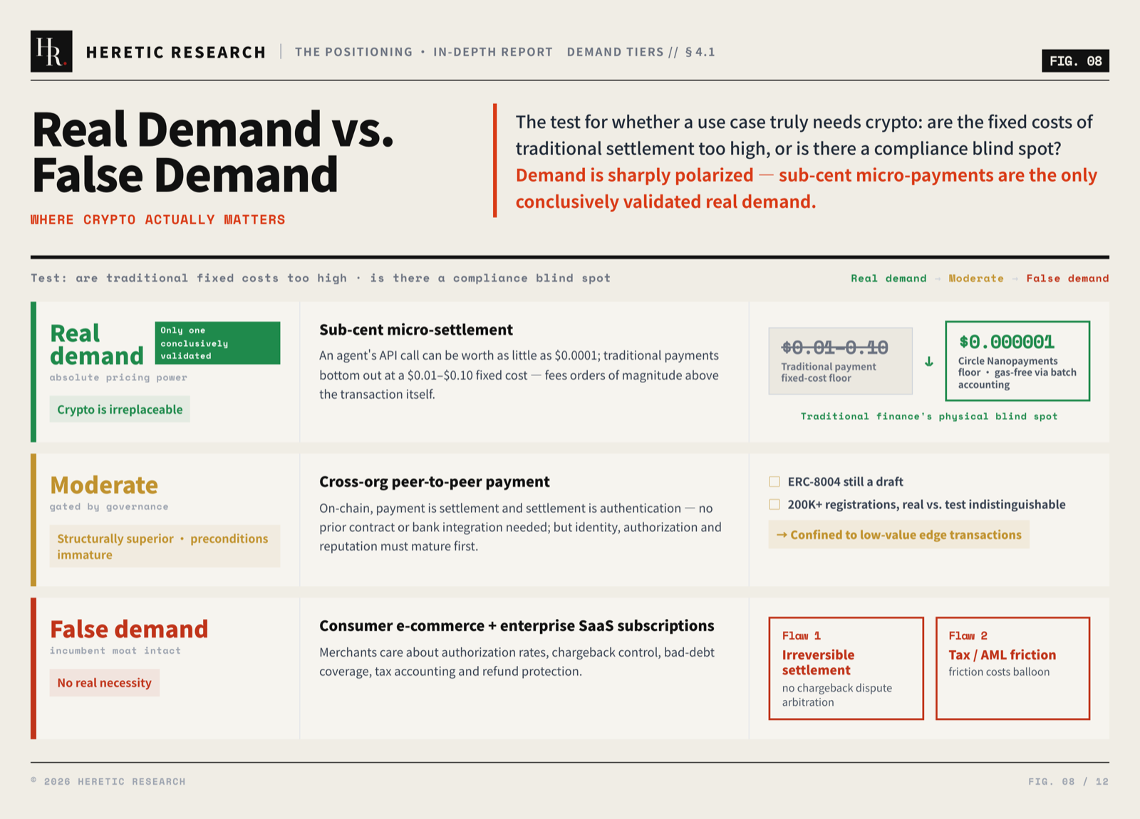 Figure 8 · Three tiers of demand: sub-cent settlement is crypto's irreplaceable need, cross-organization P2P is gated by identity and reputation, consumer e-commerce and enterprise SaaS have no case