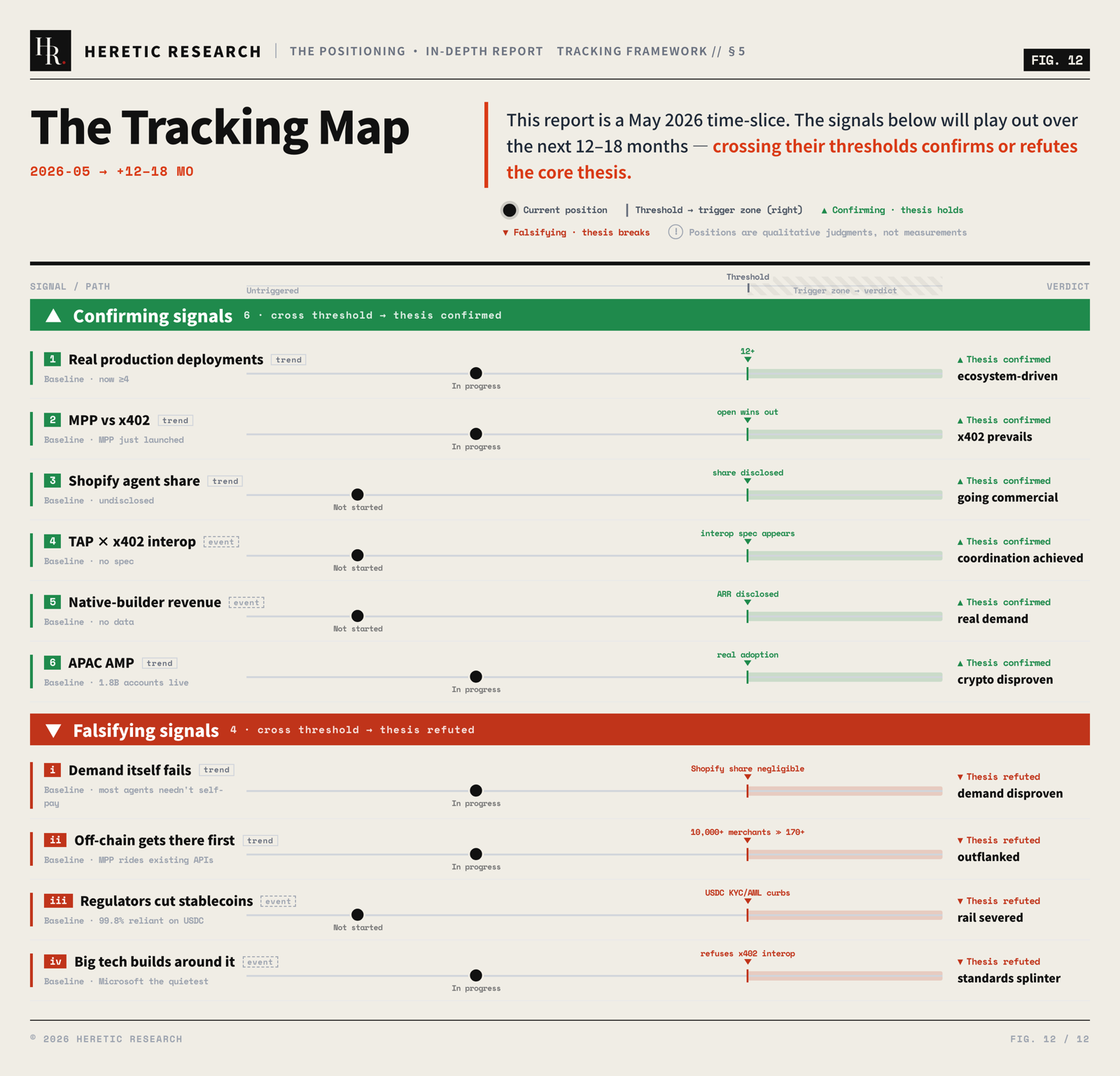 Figure 12 · The 12–18 month tracking map: six confirming and four falsifying signals, each with a threshold that confirms or refutes the core thesis once crossed