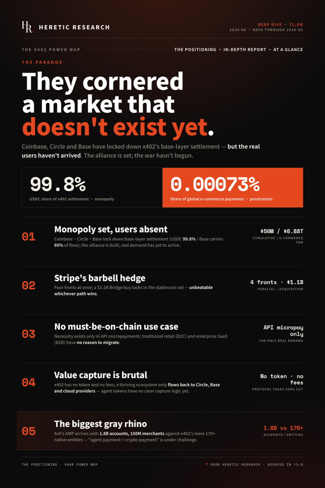 Issue 01 TL;DR poster — "They cornered a market that doesn't exist yet": USDC's 99.8% share of x402 settlement against 0.00073% e-commerce penetration, plus five core theses