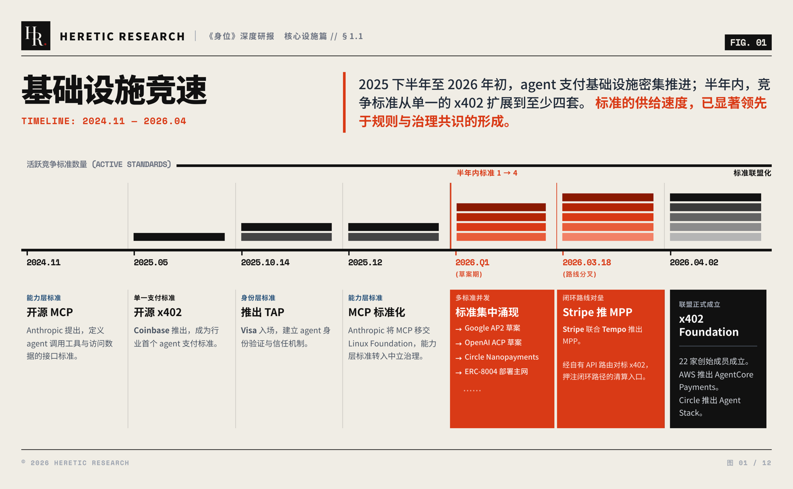 图 1 · 基础设施竞速时间线:从 2024 年 11 月开源 MCP 到 2026 年 4 月 x402 Foundation 成立,活跃竞争标准半年内由 1 套扩展到 4 套
