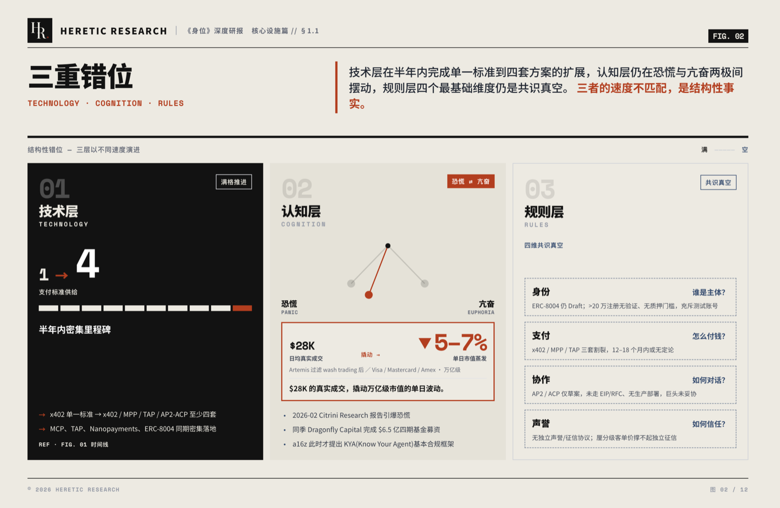 图 2 · 技术、认知、规则三层的速度错位:标准供给 1→4,日均 2.8 万美元真实成交撬动卡组织 5–7% 的单日市值蒸发,规则层四个维度仍是共识真空