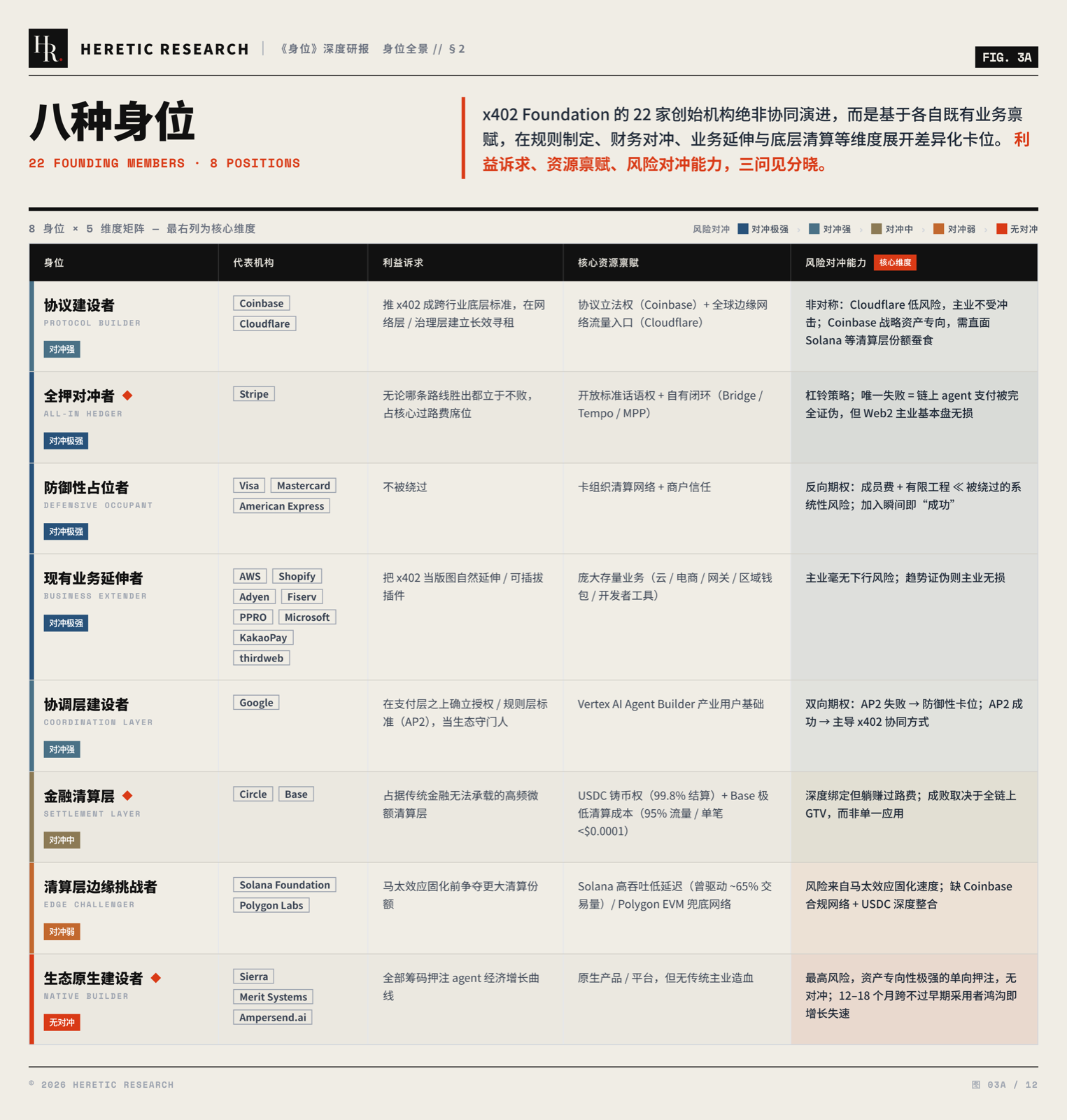图 3A · 八种身位矩阵:22 家创始机构按利益诉求、核心资源禀赋与风险对冲能力分成八类,对冲能力从极强到无对冲