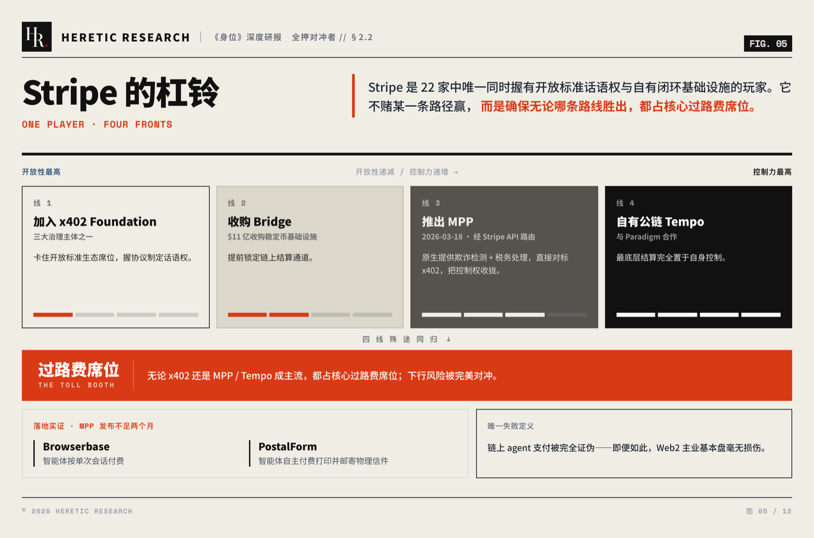 图 5 · Stripe 的四条战线沿开放性递减、控制力递增排列:加入 x402 Foundation、11 亿美元收购 Bridge、推出 MPP、自建公链 Tempo