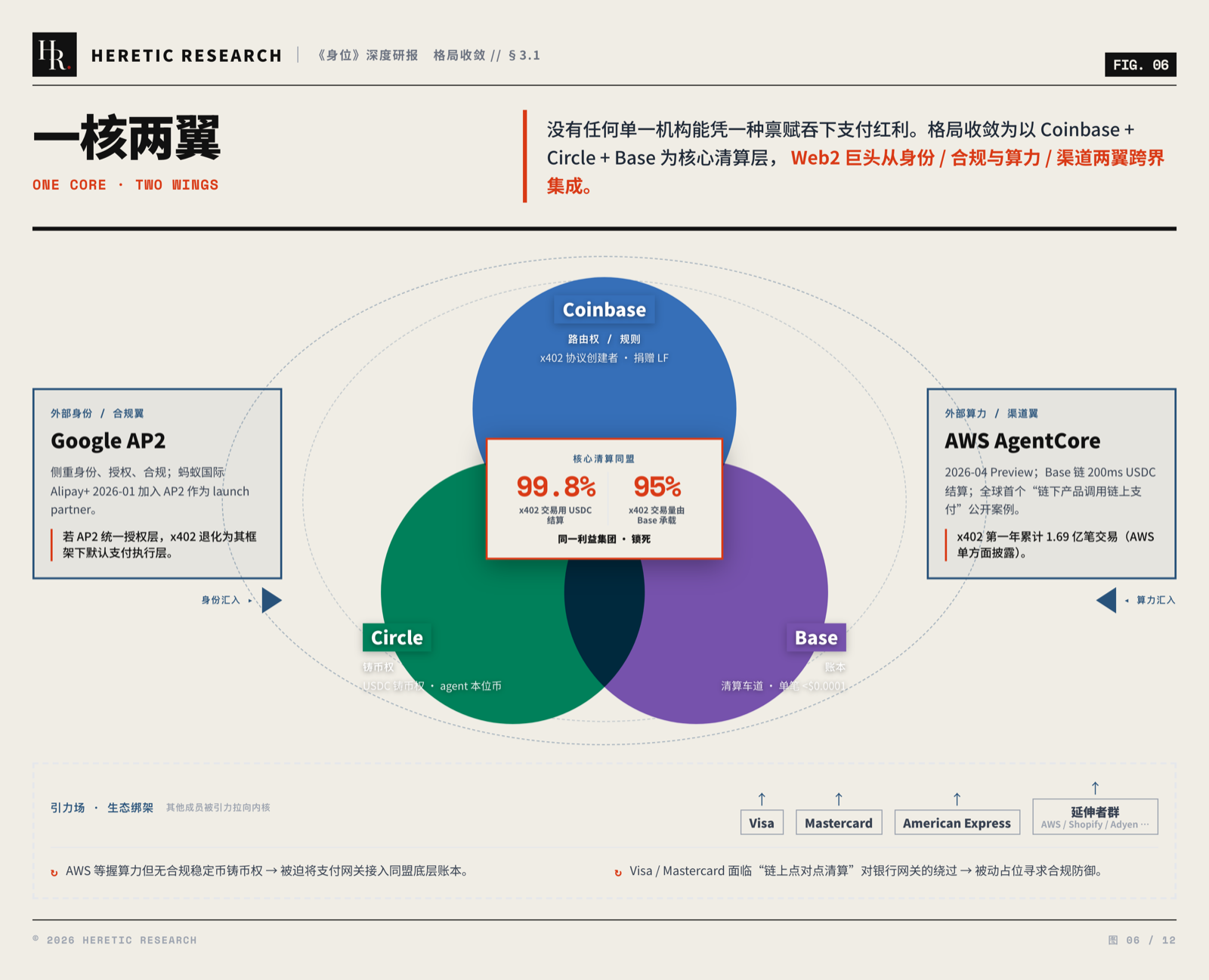 图 6 · 一核两翼格局:Coinbase、Circle、Base 三环重叠为核心清算同盟(USDC 99.8%、Base 95%),Google AP2 与 AWS AgentCore 从身份与算力两翼接入