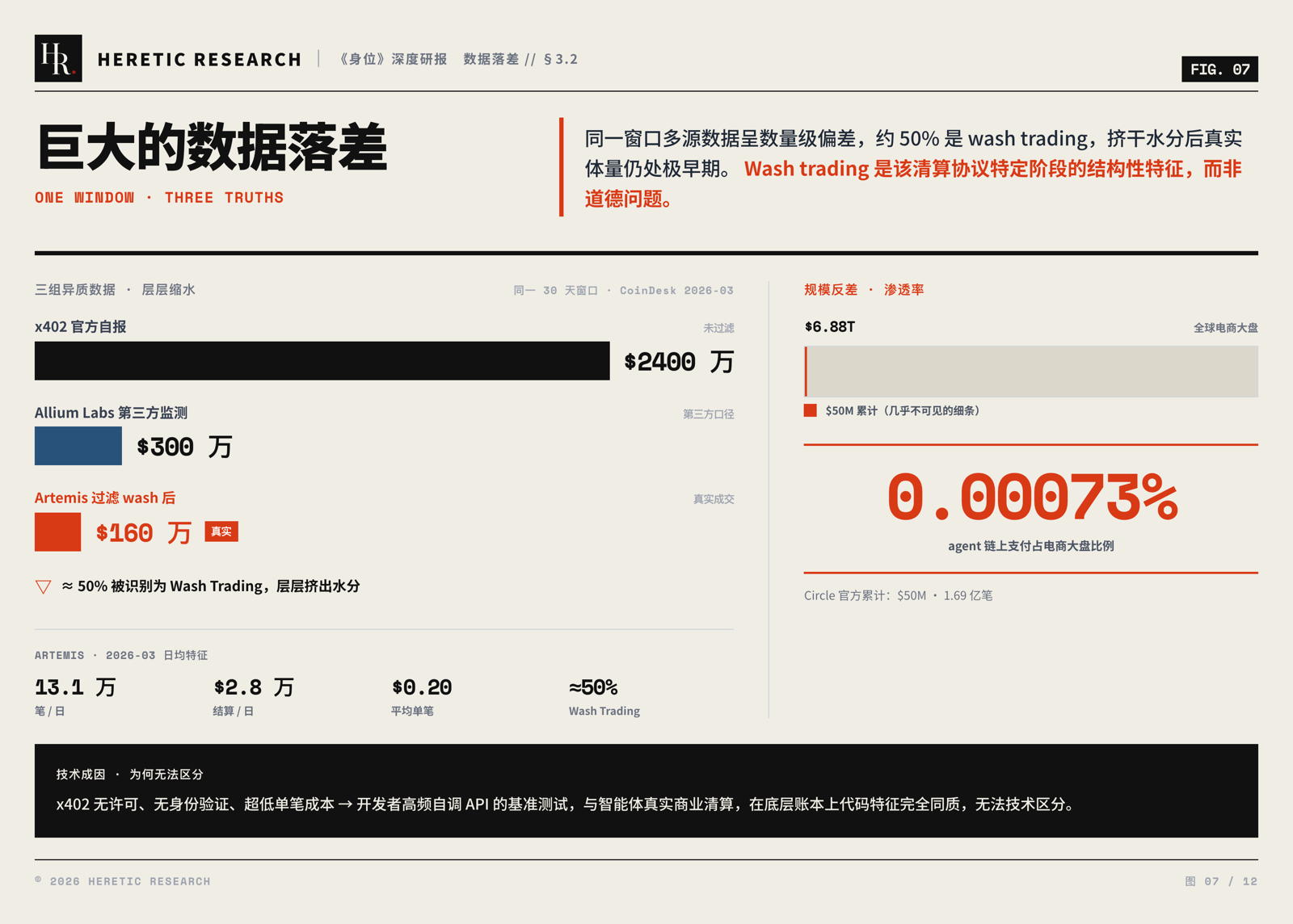 图 7 · 同一 30 天窗口的三组异质数据:x402 官方自报 2400 万美元、Allium Labs 300 万美元、Artemis 过滤 wash trading 后 160 万美元,占电商大盘 0.00073%