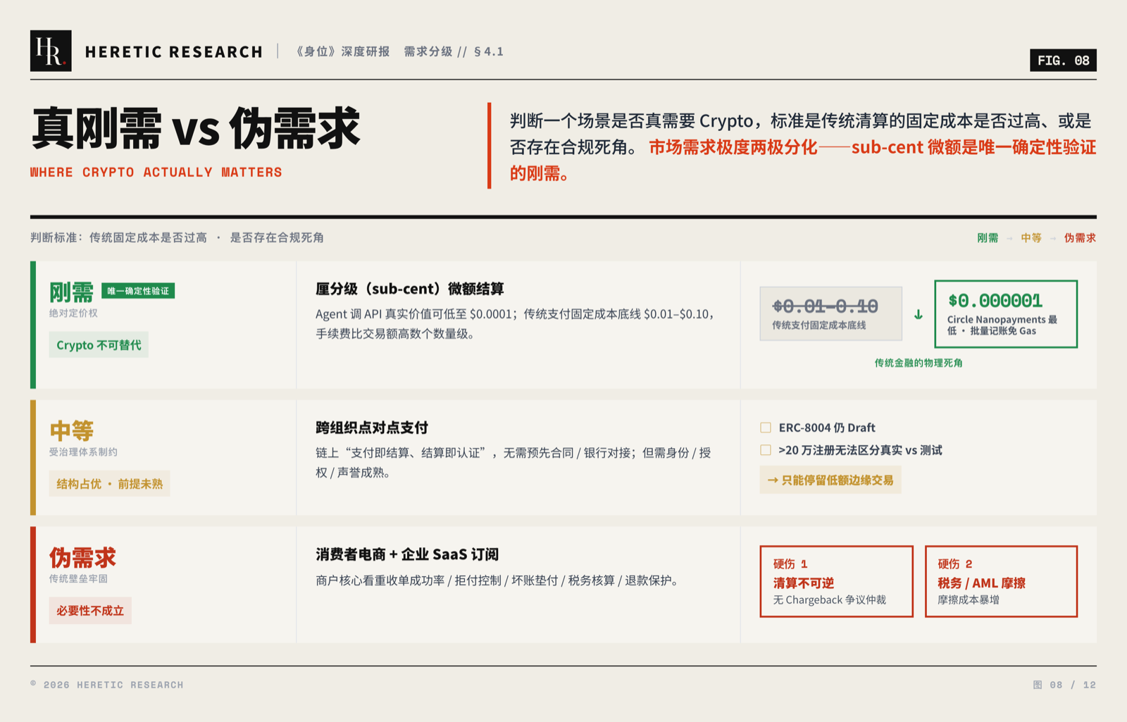 图 8 · 需求三档分级:厘分级微额结算是 crypto 不可替代的刚需,跨组织点对点支付受身份与声誉体系制约,消费者电商与企业 SaaS 订阅必要性不成立