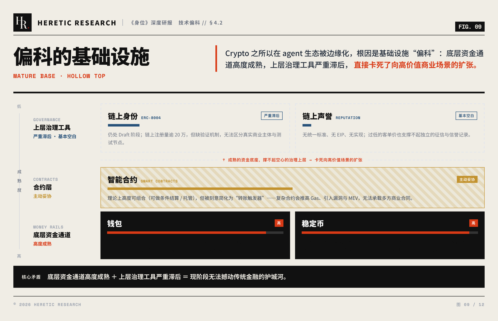 图 9 · 五大组件成熟度失衡:钱包与稳定币高度成熟,智能合约被刻意简化为转账触发器,链上身份仍处 Draft、链上声誉基本空白