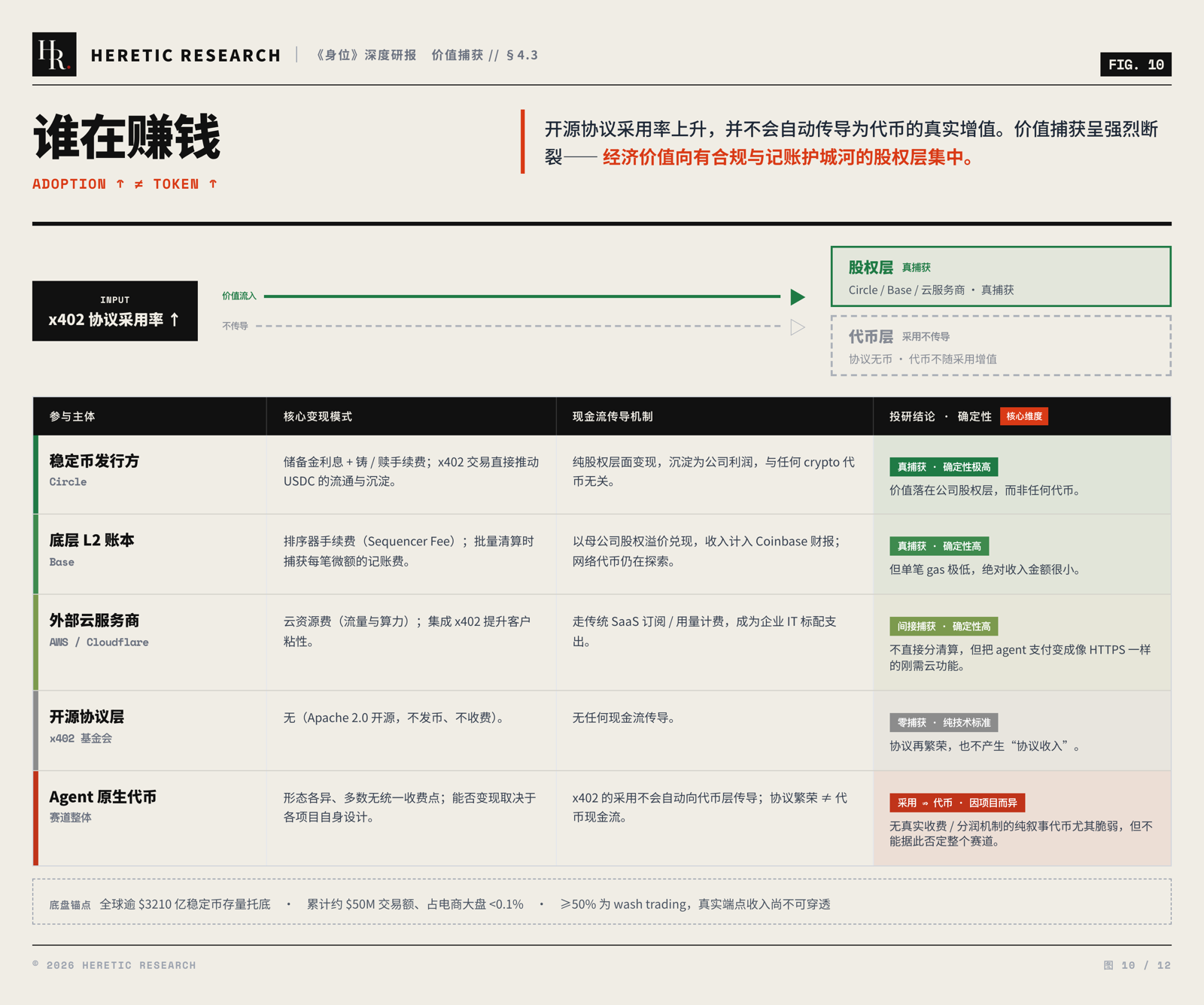 图 10 · 价值捕获断裂:Circle、Base 与云服务商在股权层真捕获,x402 基金会零捕获,agent 原生代币不随协议采用率增值