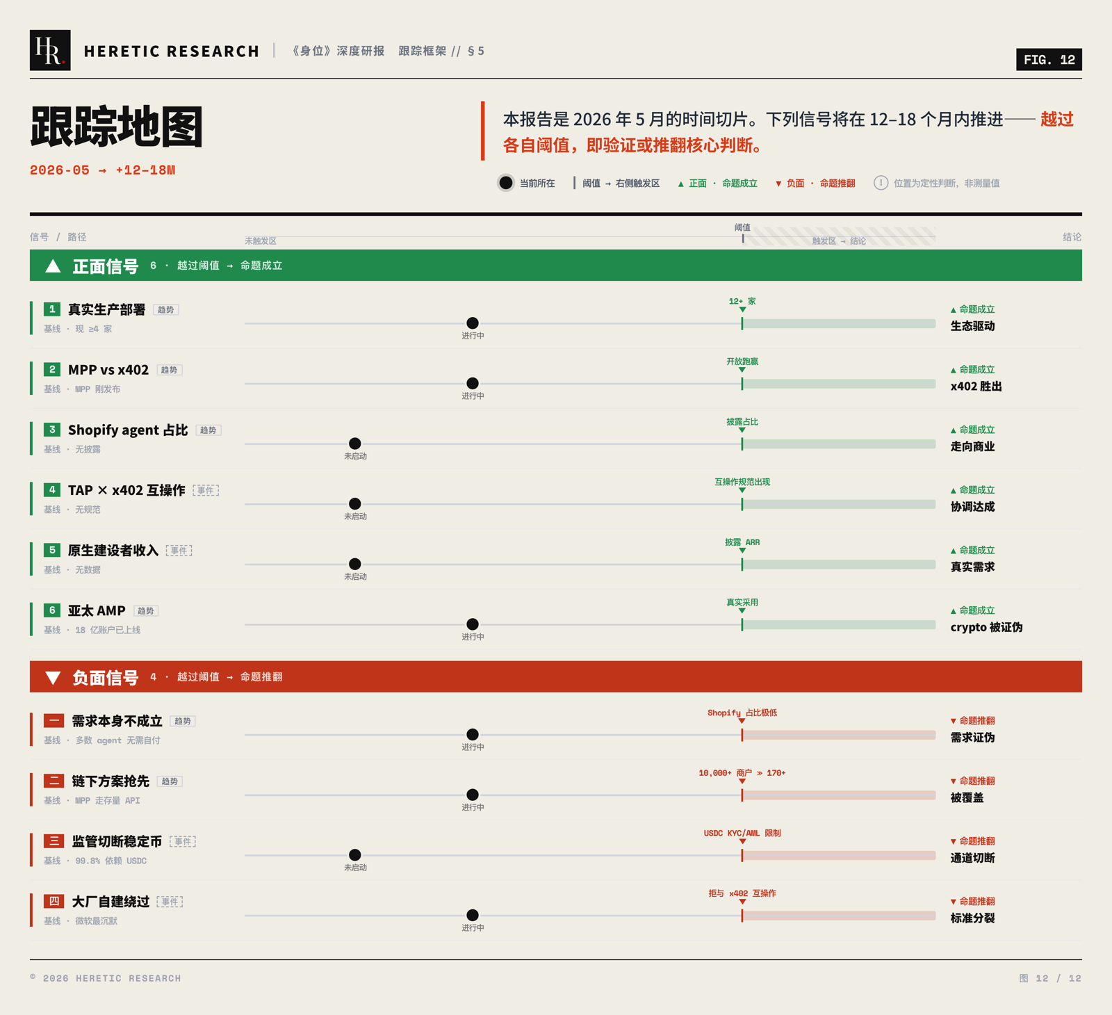 图 12 · 12–18 个月跟踪地图:六条正面信号与四条反向信号各自标出阈值,越过阈值即验证或推翻核心判断