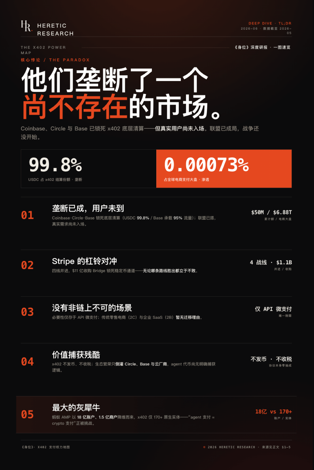 创刊号 TLDR 海报:“他们垄断了一个尚不存在的市场”,99.8% 的 USDC 结算份额对 0.00073% 的电商渗透率,附五条核心论断