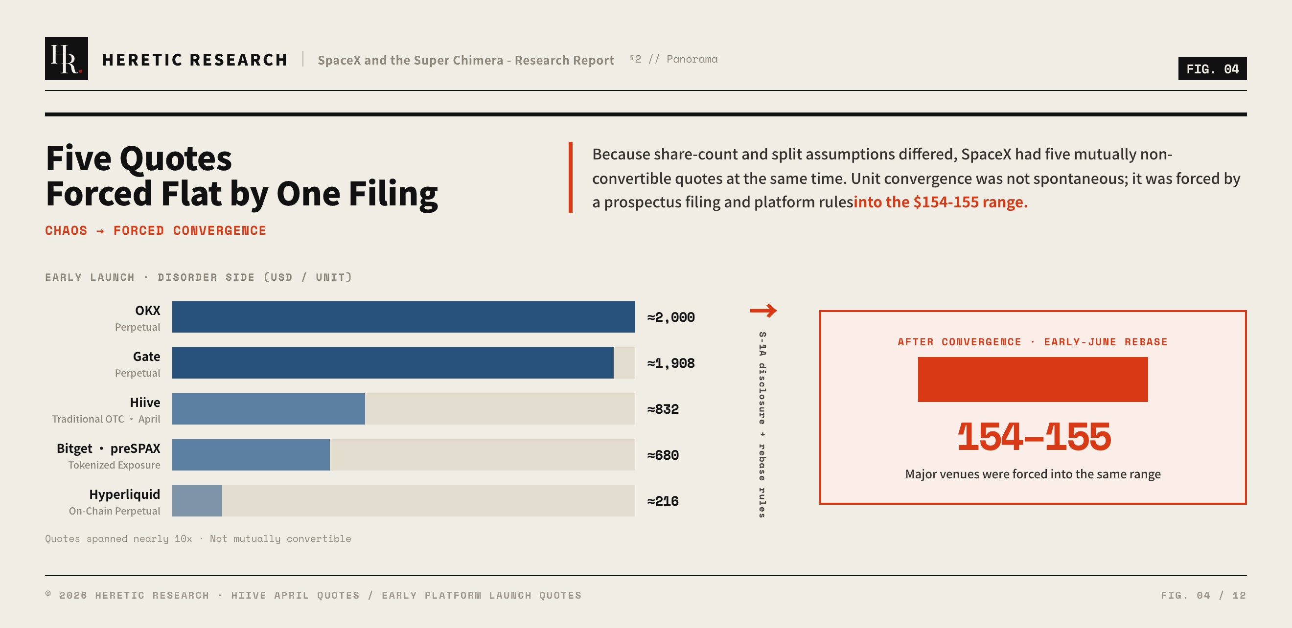 Figure 4 · Five mutually non-convertible price versions converge into the $154–155 range