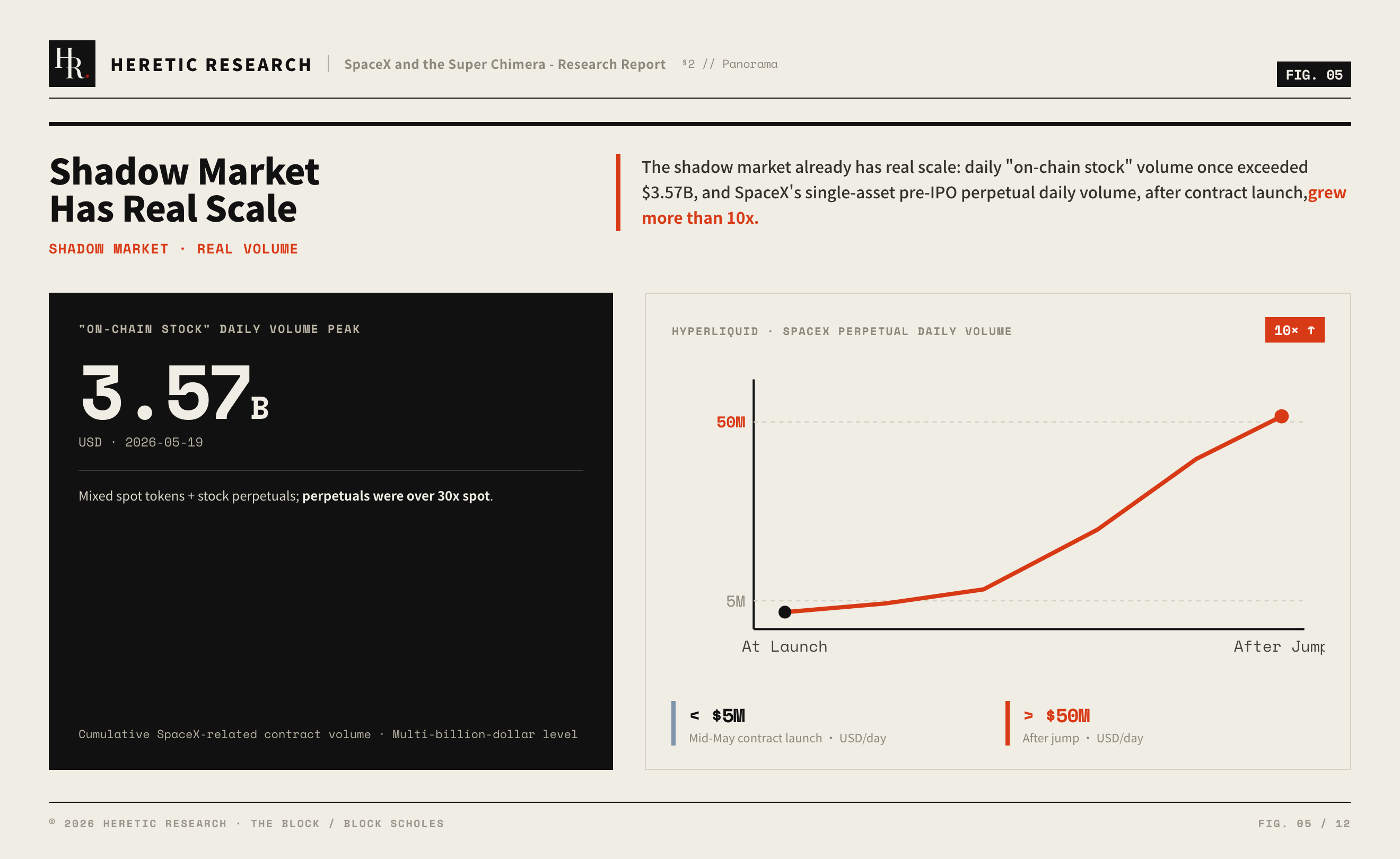 Figure 5 · Hyperliquid pre-IPO perpetual daily volume jumps from under $5M to above $50M