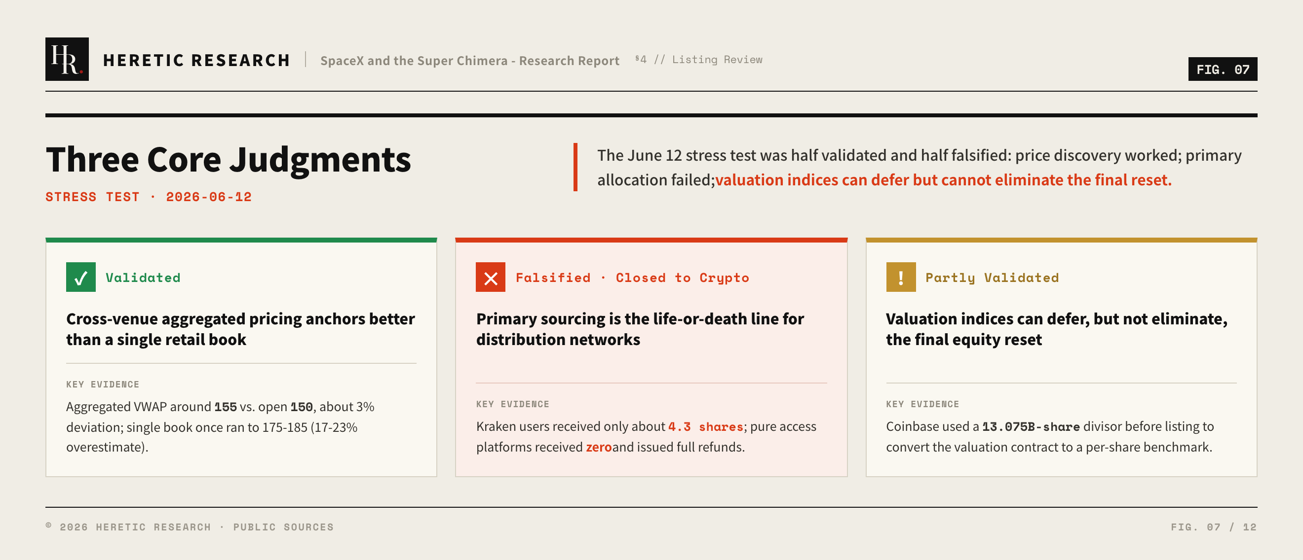 Figure 7 · Review conclusion: secondary pricing validated, primary distribution falsified