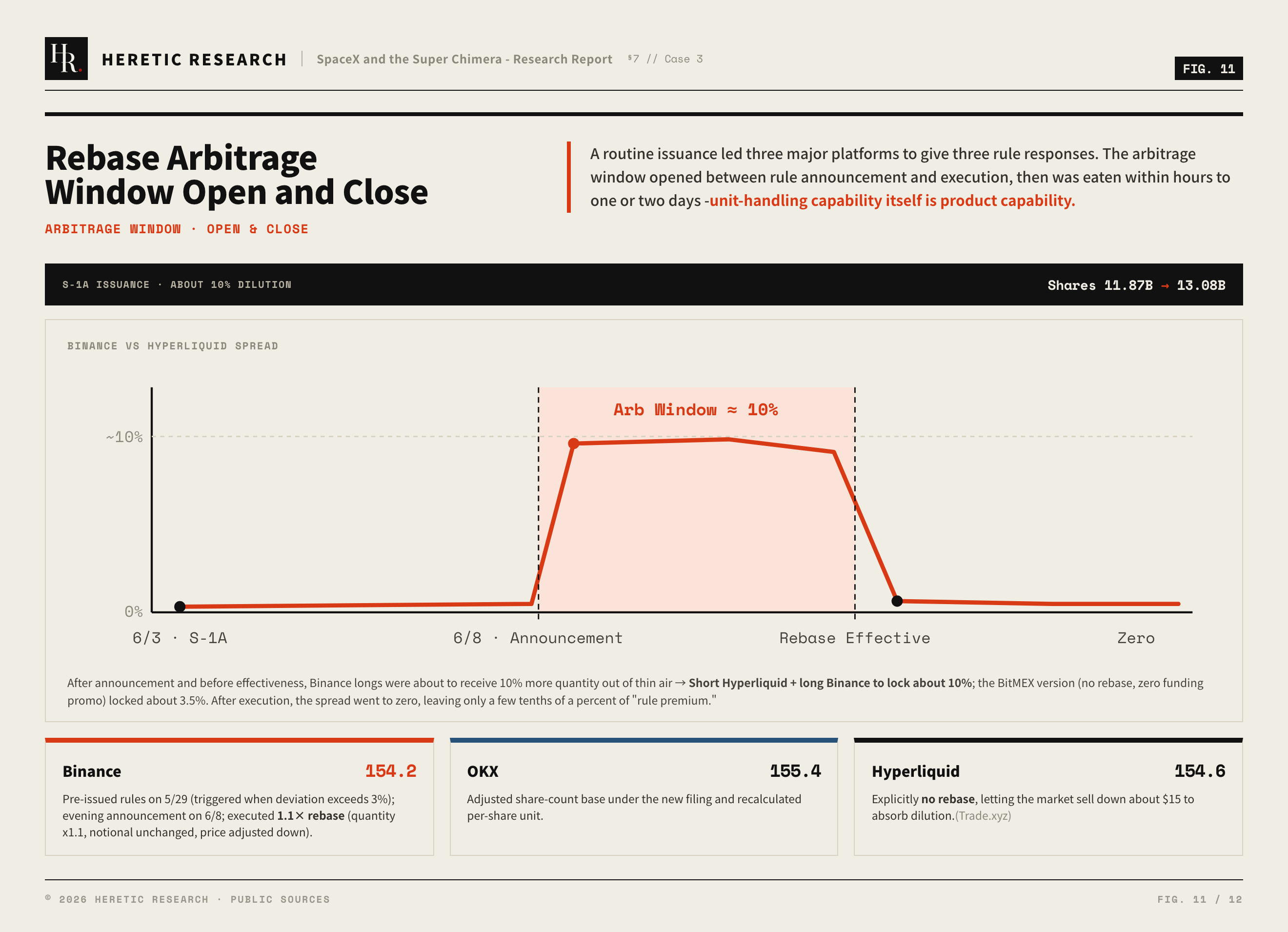Figure 11 · The rebase episode: Binance, OKX, and Hyperliquid give three rule responses to the same S-1A