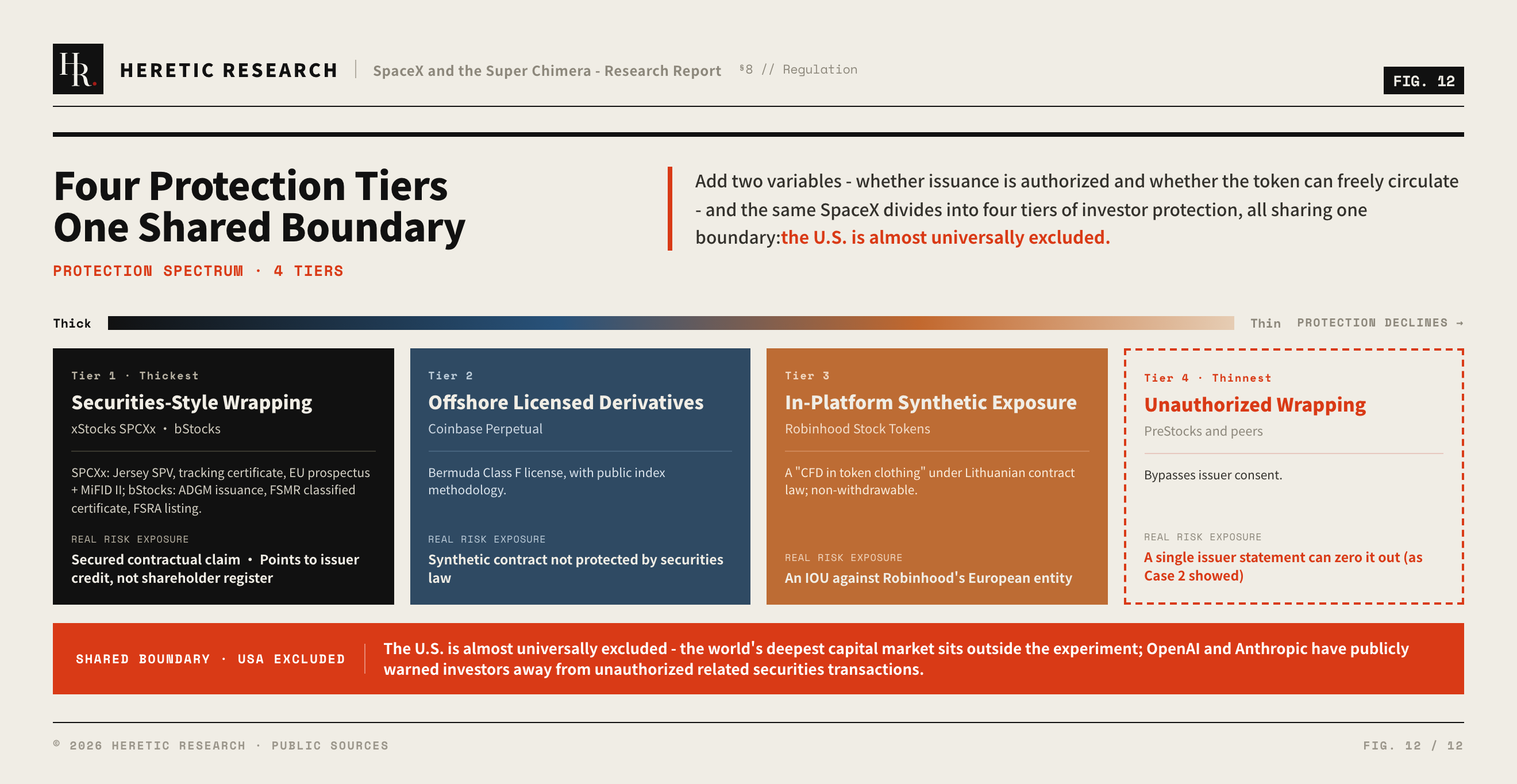 Figure 12 · Four tiers of investor protection: from thick securities-style wrapping to unauthorized wrapping