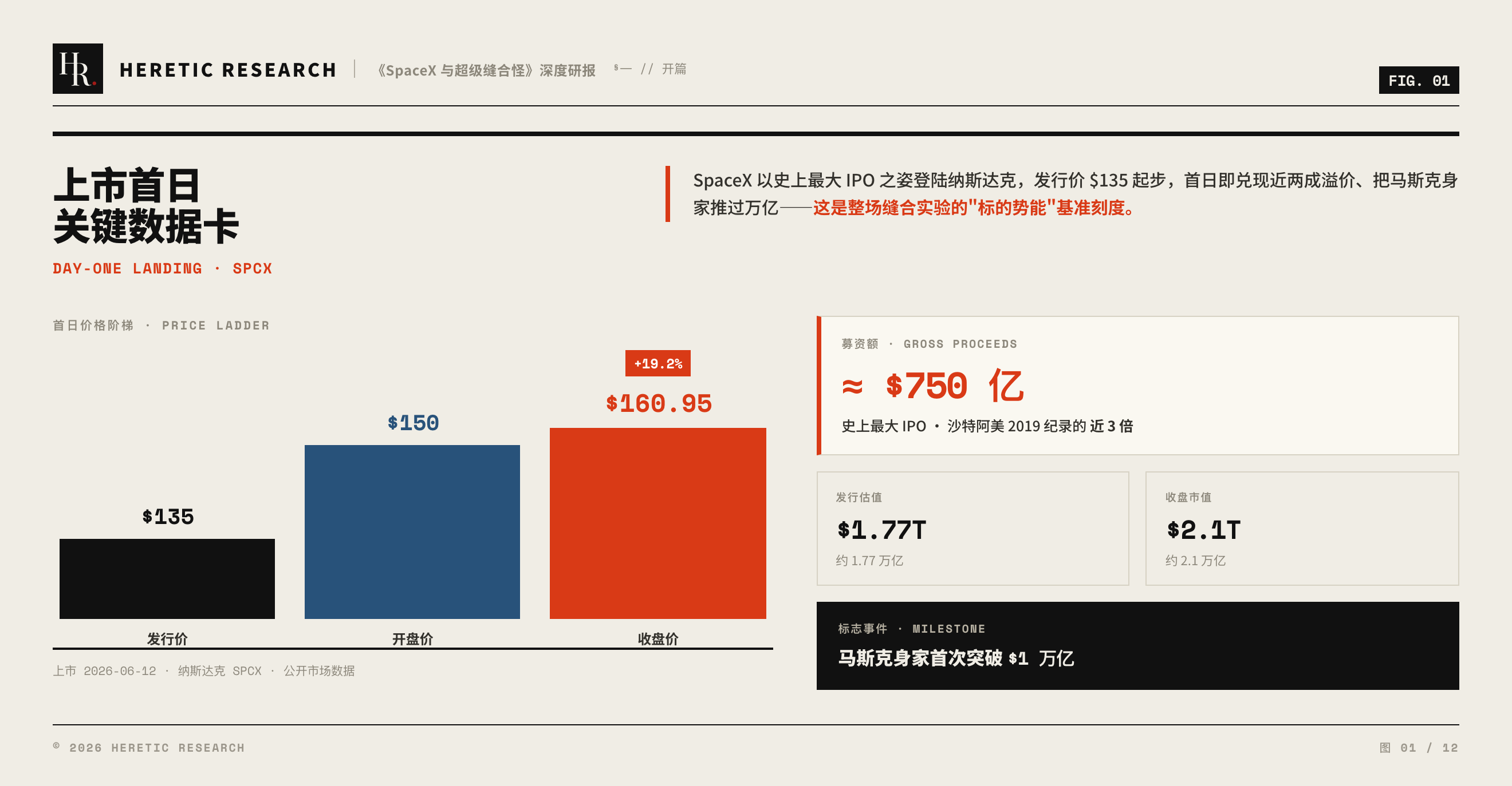 图 1 · SpaceX 上市首日关键数据卡:发行价、开盘价、收盘价与募资规模