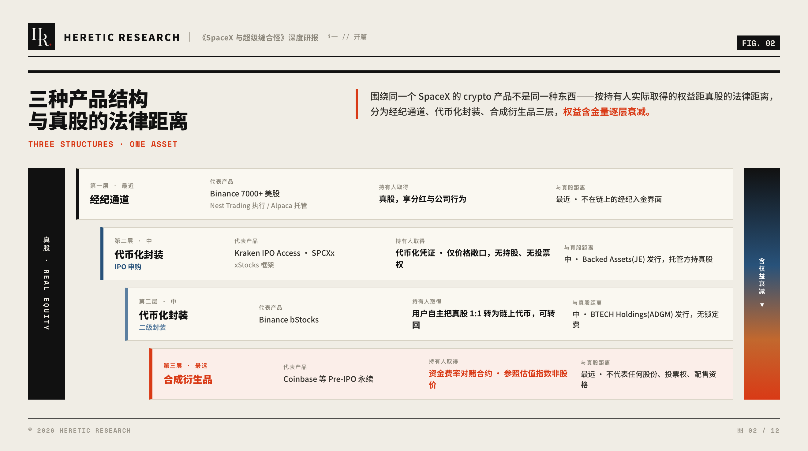 图 2 · 三层结构的法律距离光谱:经纪真股、代币化封装、合成衍生品