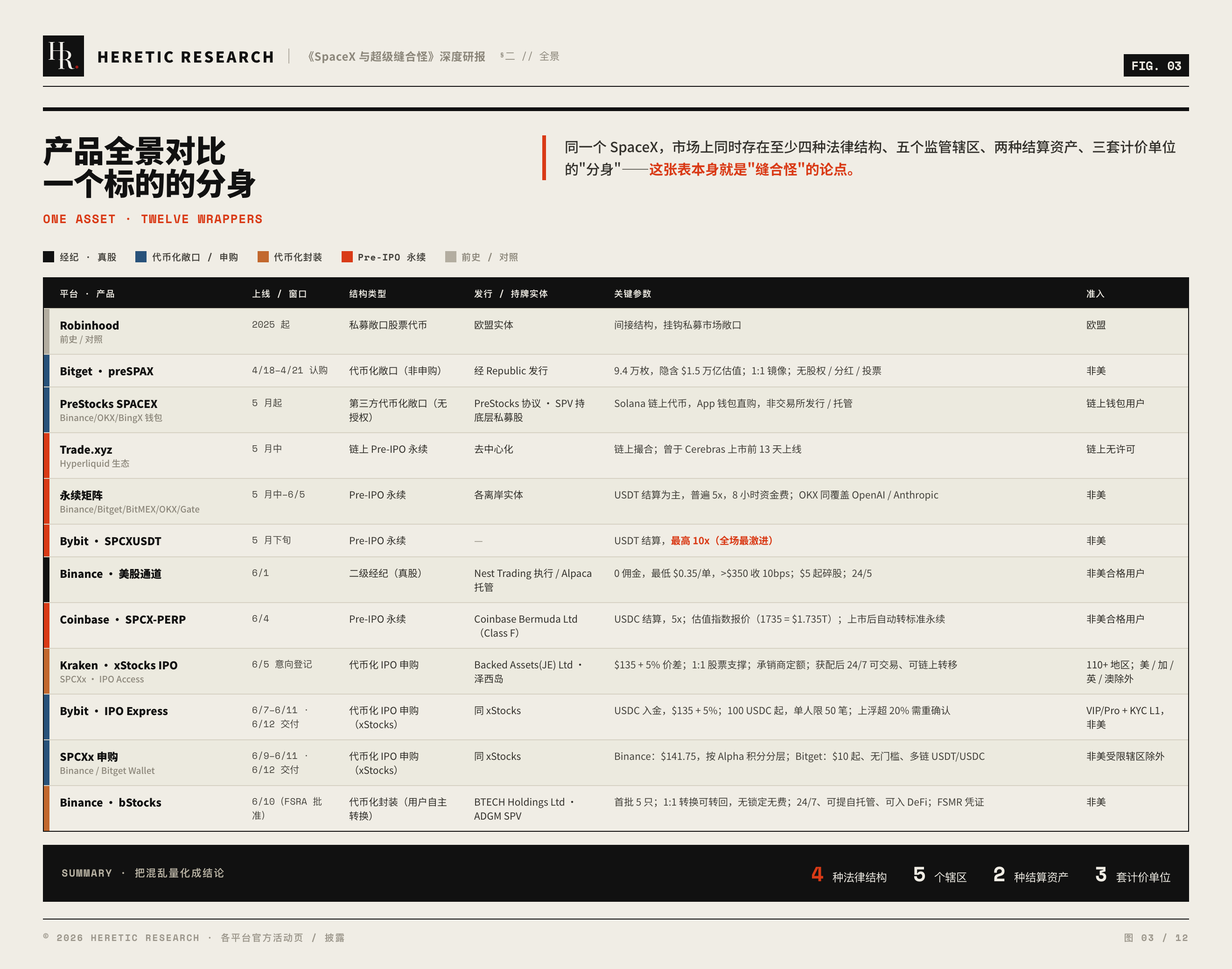 图 3 · SpaceX 产品全景对比表:一个标的的十二种封装