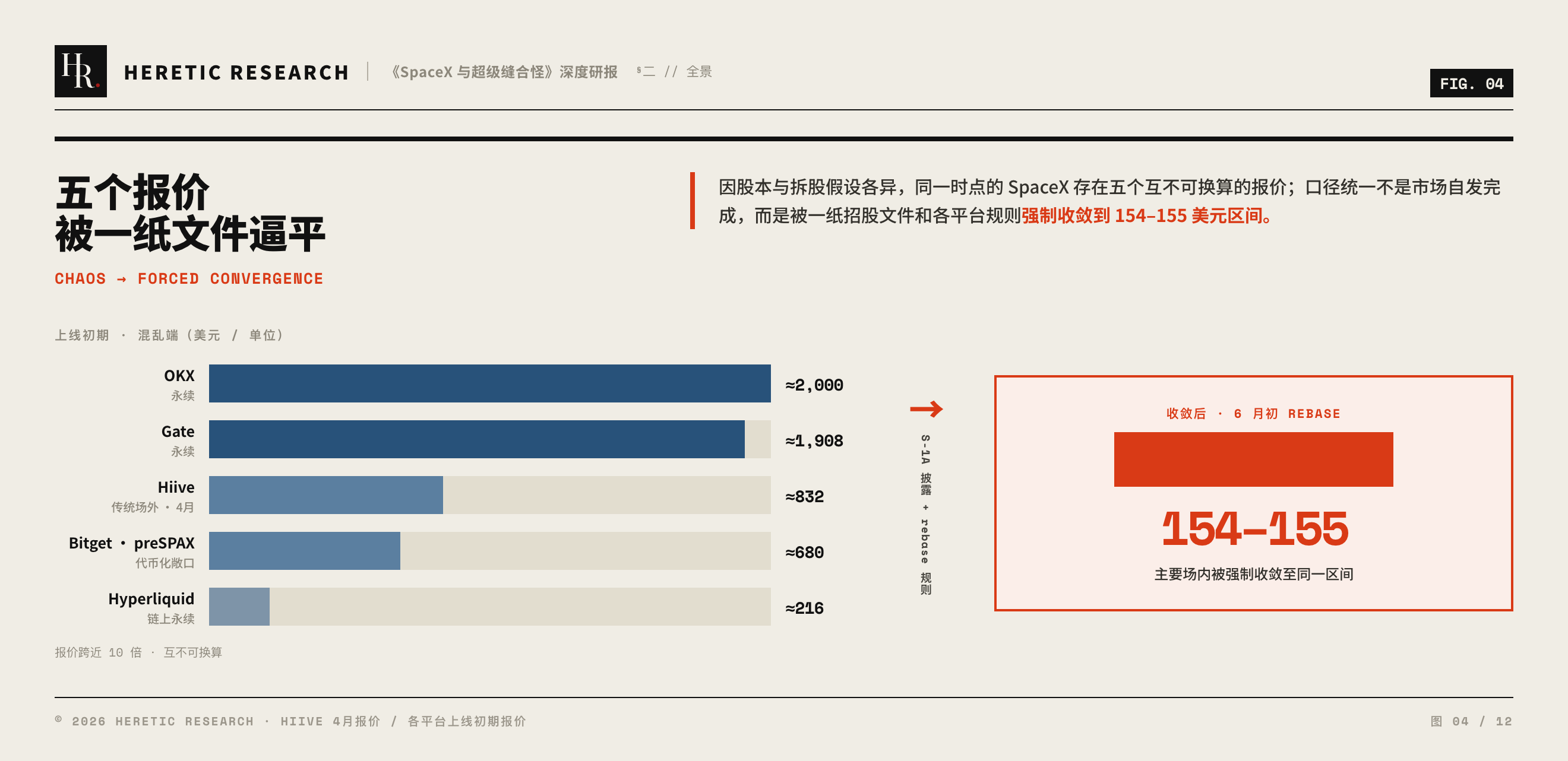 图 4 · 五个互不可换算的价格版本收敛到 154–155 美元区间