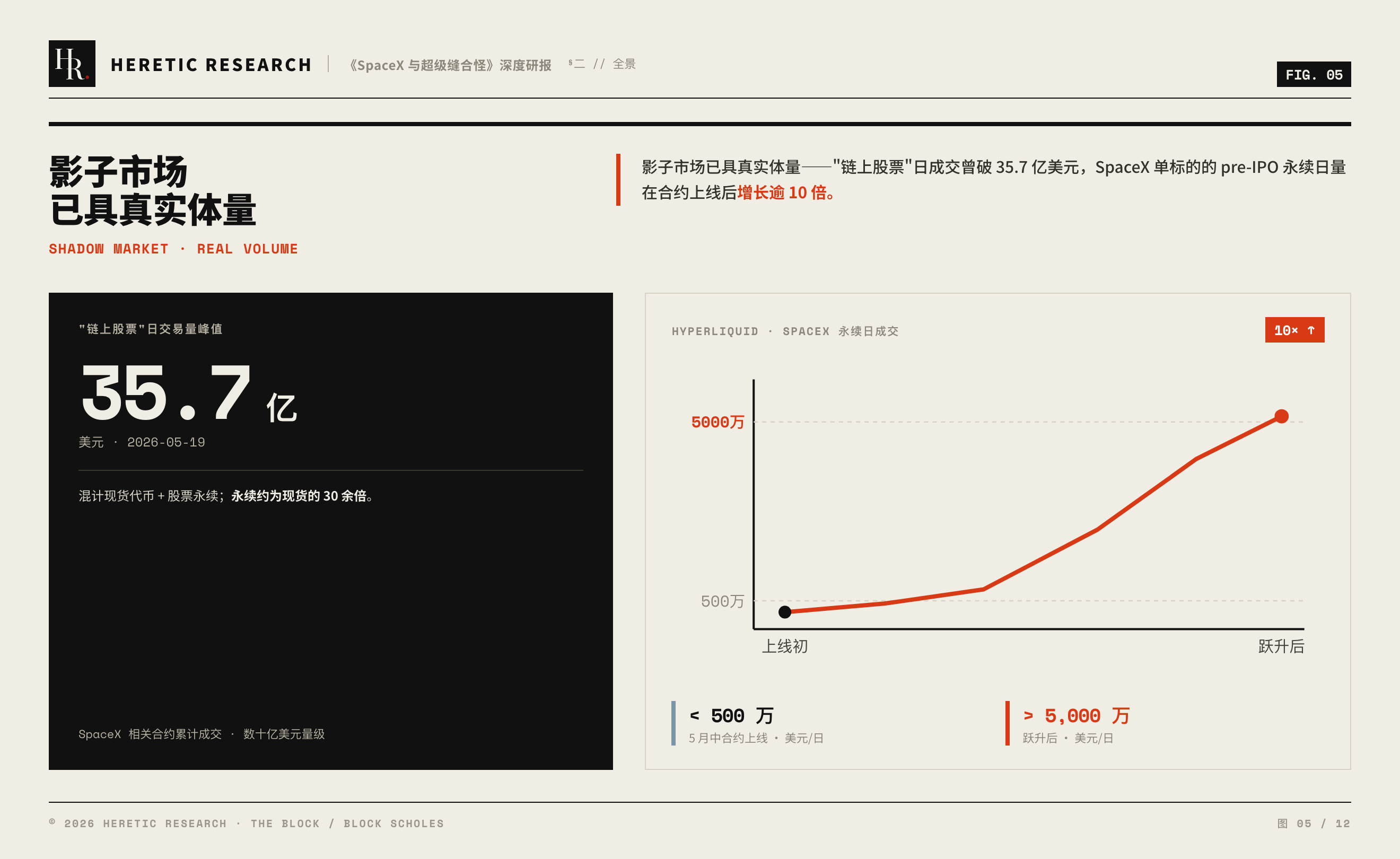 图 5 · Hyperliquid pre-IPO 永续日交易量从不足 500 万跃升至 5000 万美元以上