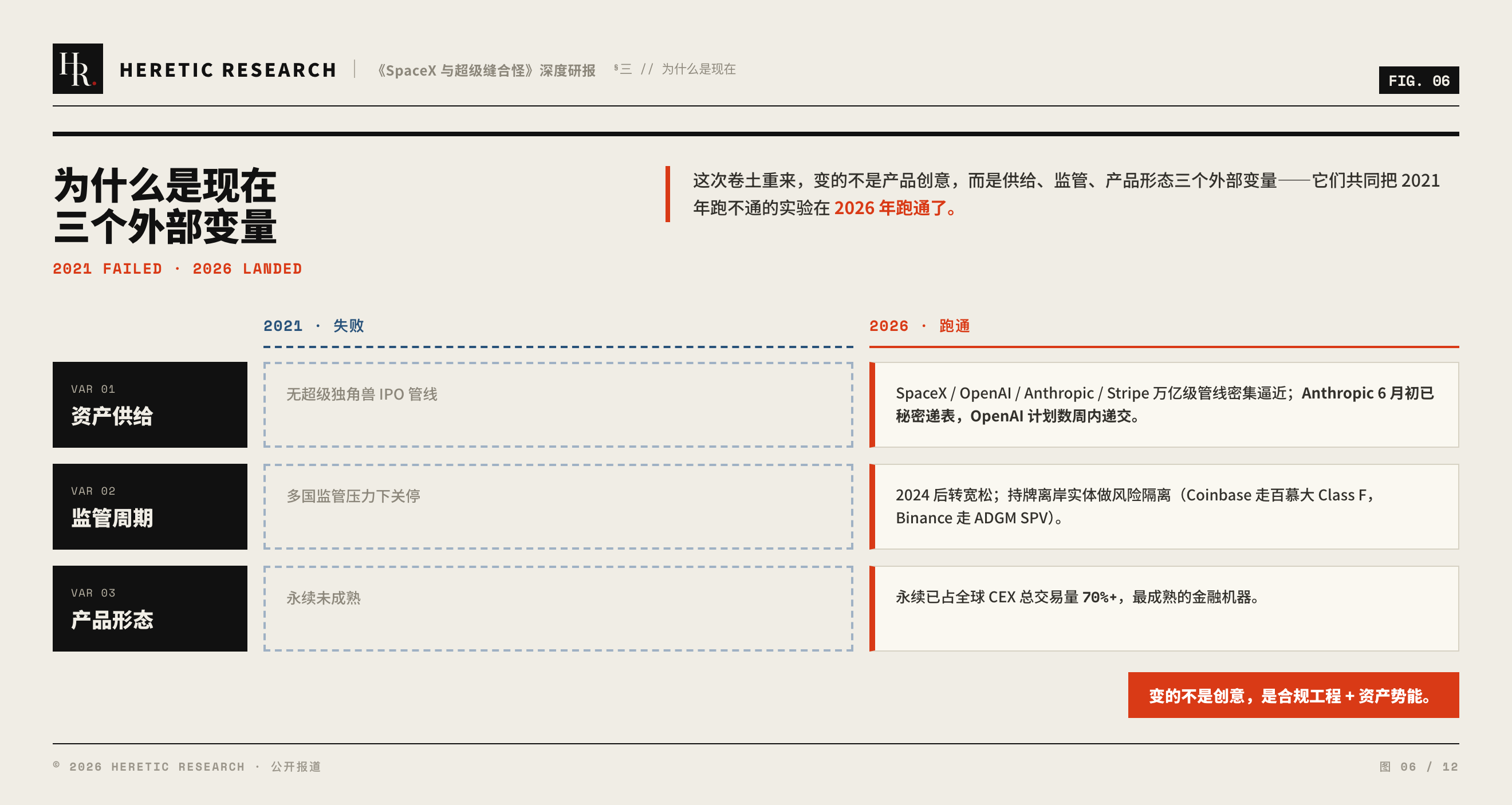 图 6 · 三个外部变量的叠加:超级 IPO 管线、监管周期转向、永续合约成熟