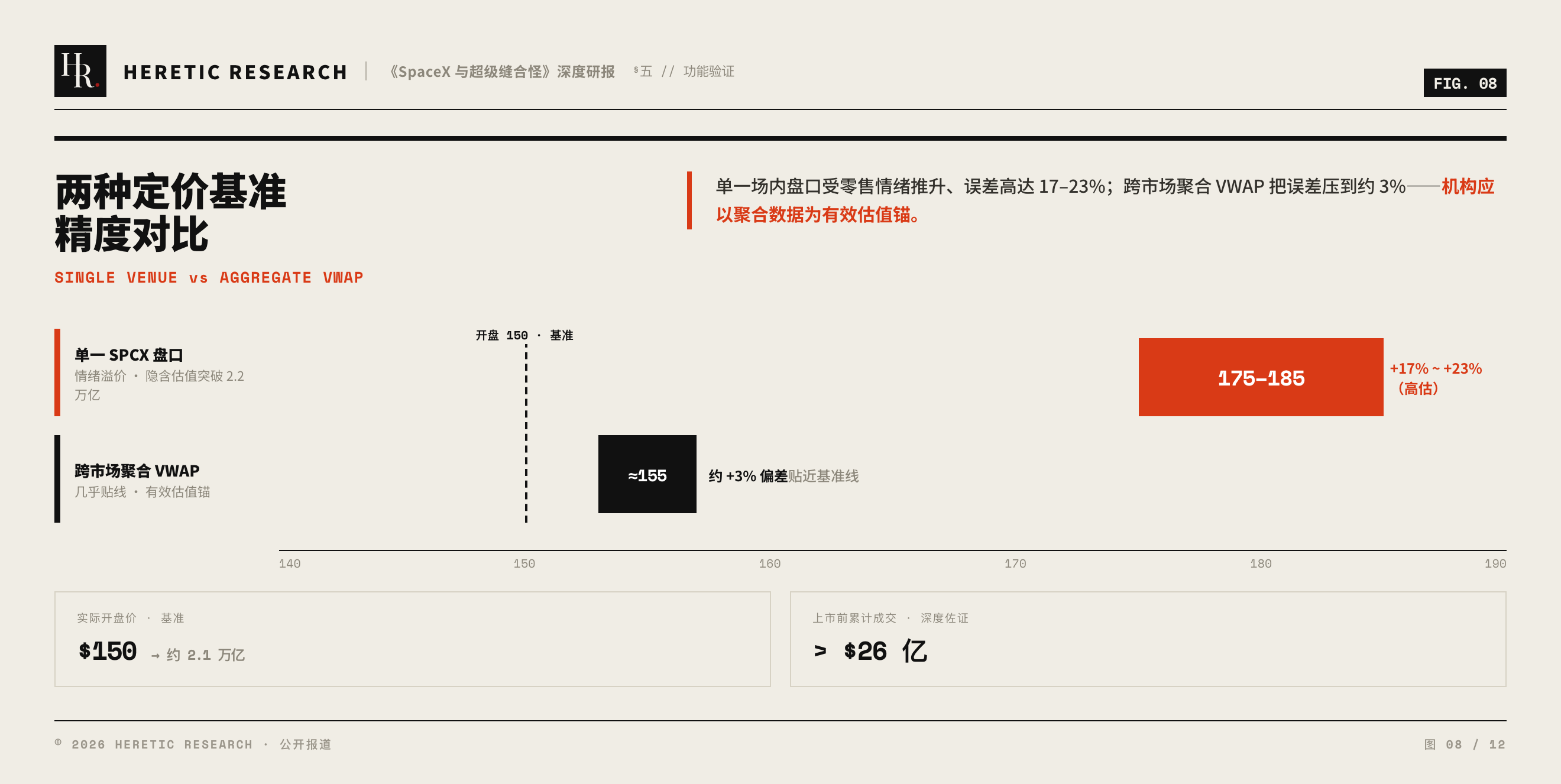 图 8 · 聚合 VWAP 155 美元中枢将 150 美元开盘价预判到 3% 以内