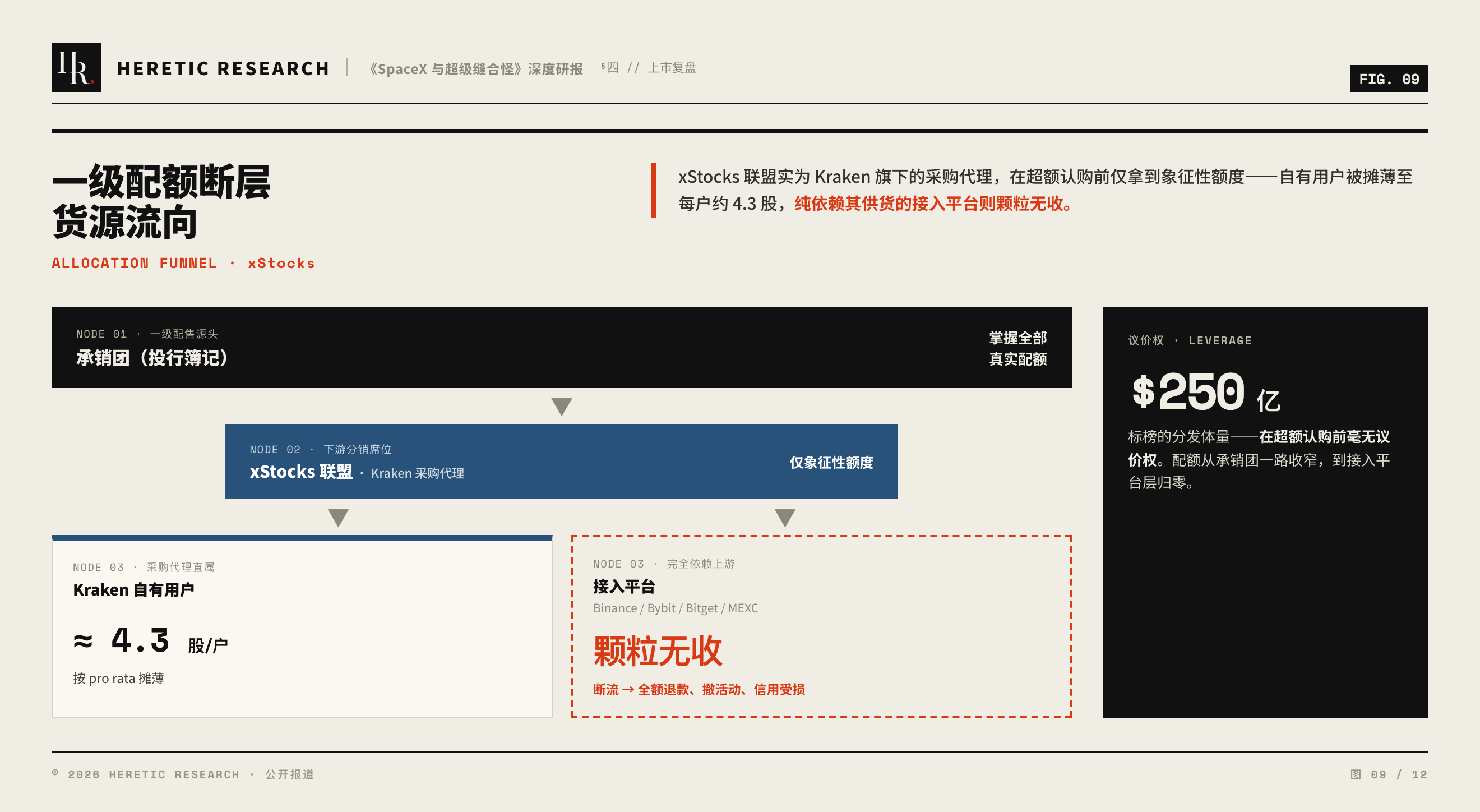 图 9 · 一级配售的供应链断层:Kraken 用户摊薄至每户约 4.3 股、接入平台颗粒无收