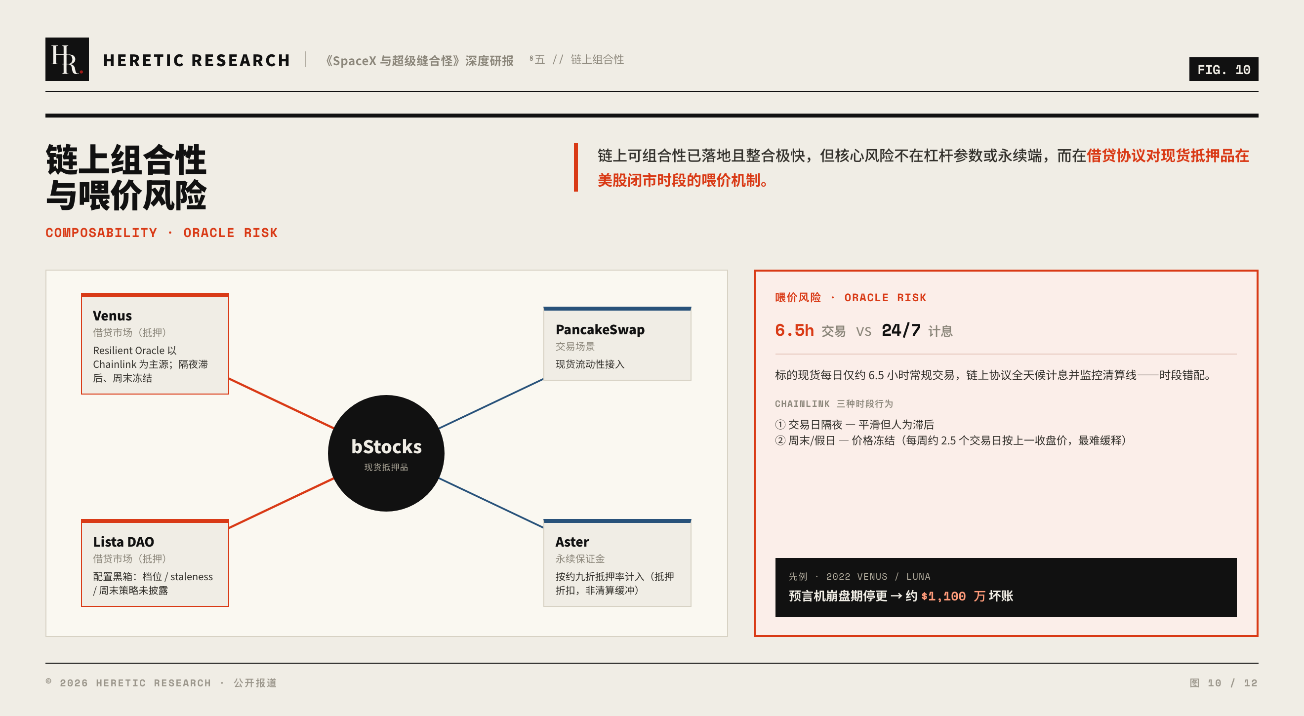 图 10 · 交易时段错配:美股每日 6.5 小时交易 vs 链上协议全天候清算