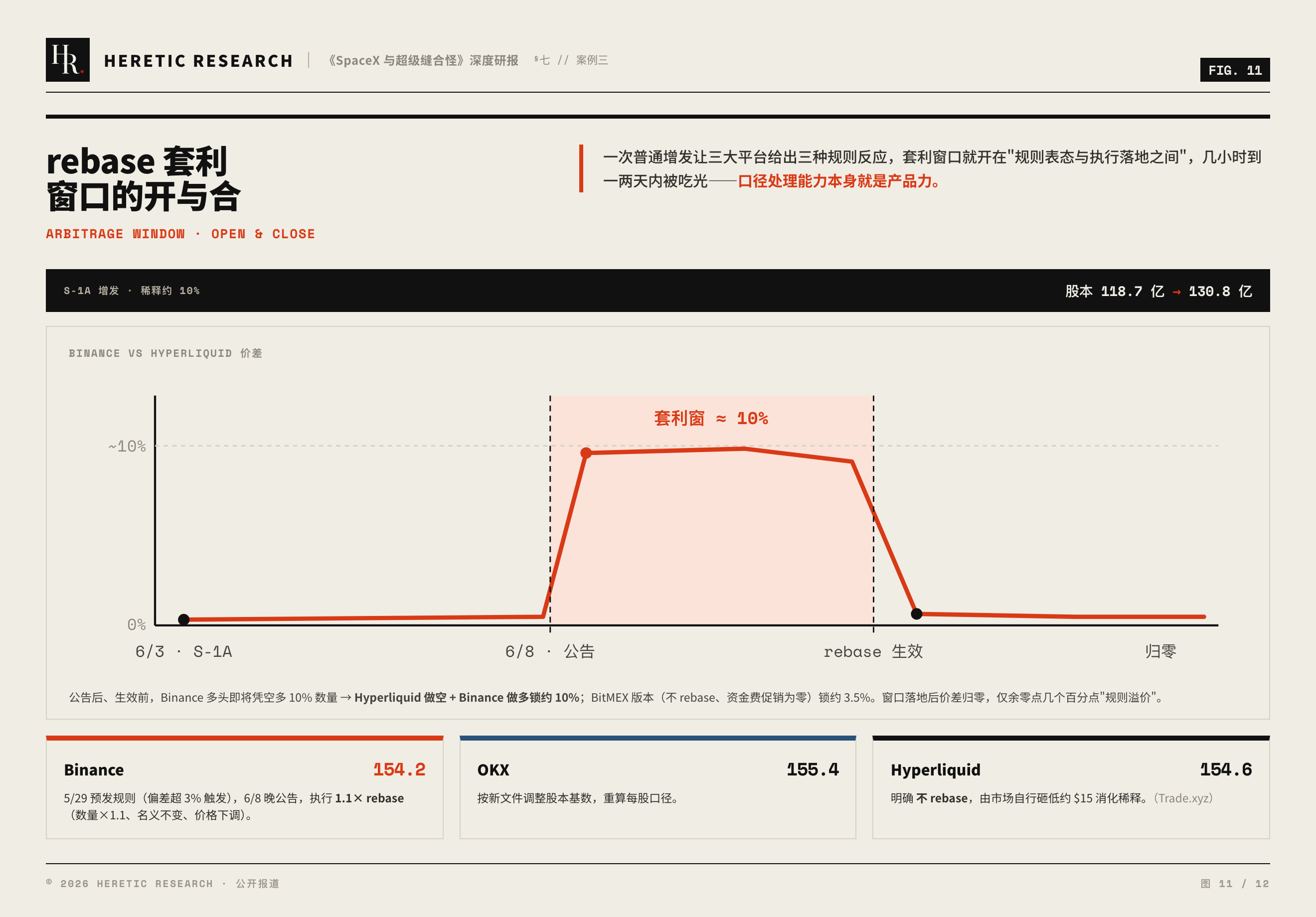 图 11 · rebase 风波:Binance、OKX、Hyperliquid 对同一份 S-1A 的三种规则反应