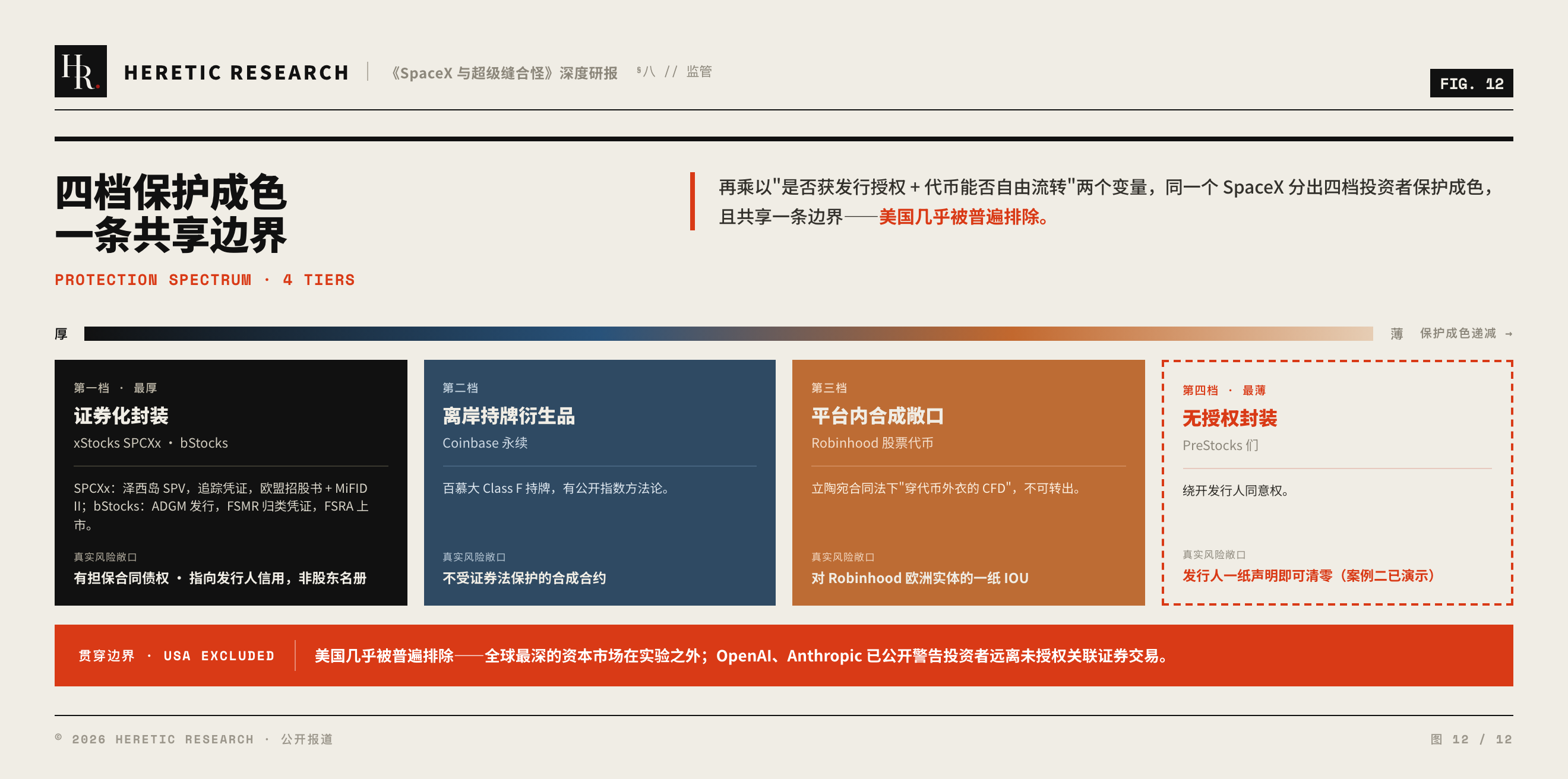 图 12 · 四档投资者保护成色:从证券化厚封装到无授权封装