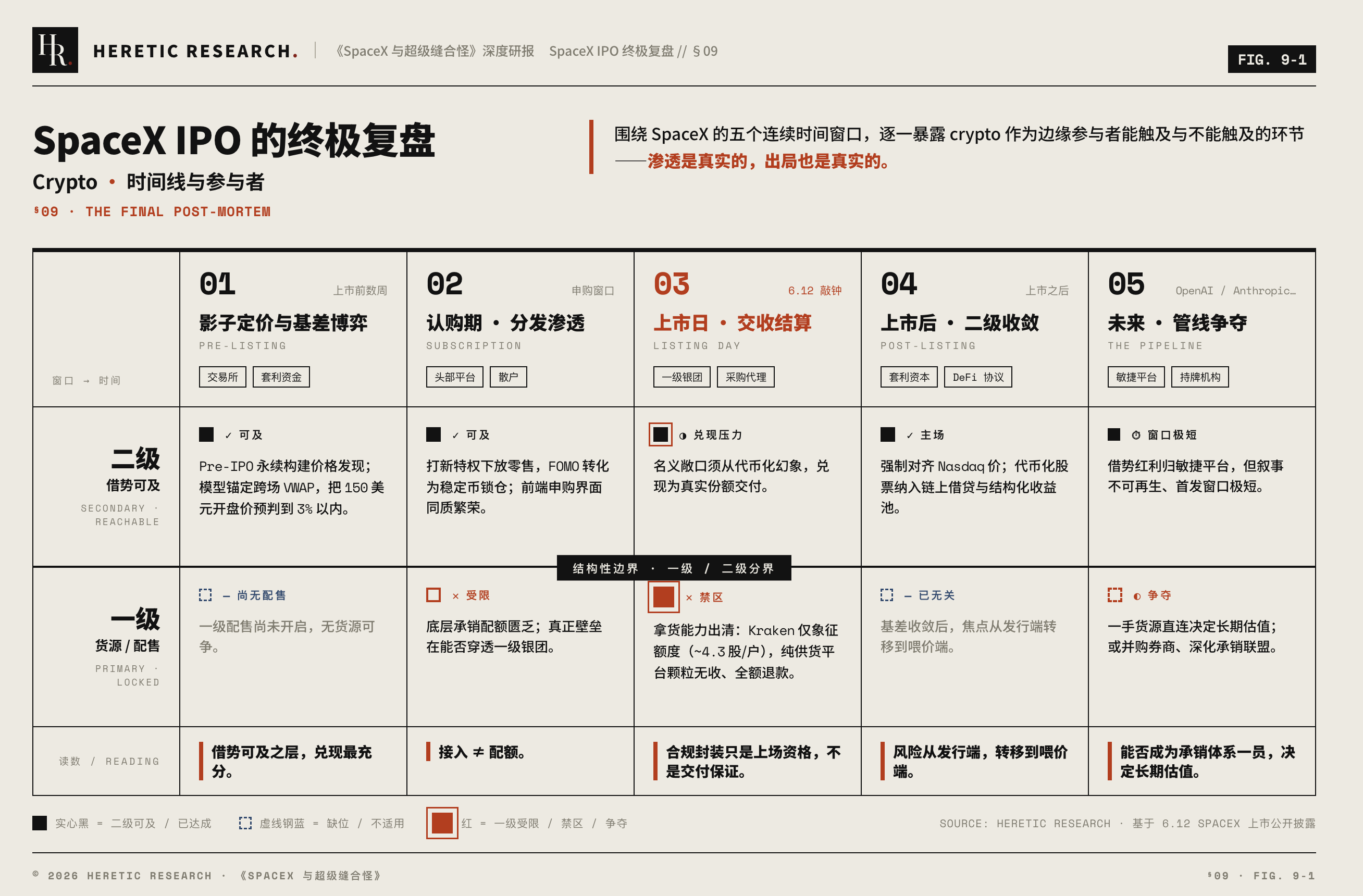 图 13 · 五个连续时间窗口下各参与方的风险敞口与壁垒